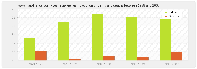 Les Trois-Pierres : Evolution of births and deaths between 1968 and 2007